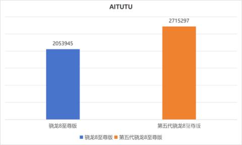 跑分超450万！第五代骁龙8至尊版实测：性能激进(图13)