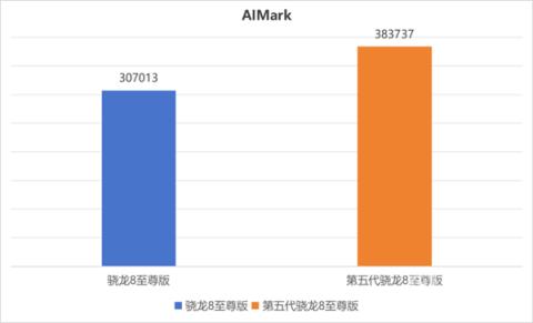 跑分超450万！第五代骁龙8至尊版实测：性能激进(图16)