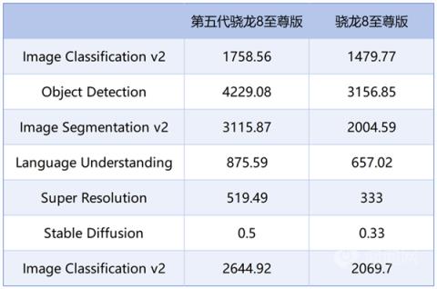 跑分超450万！第五代骁龙8至尊版实测：性能激进(图18)