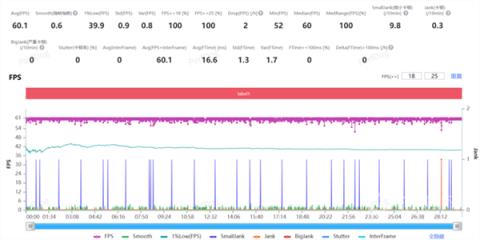跑分超450万！第五代骁龙8至尊版实测：性能激进(图24)