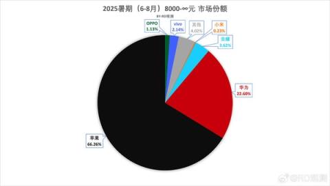 6-8月8000元以上手机市场份额揭晓：华为占比超2成(图3)