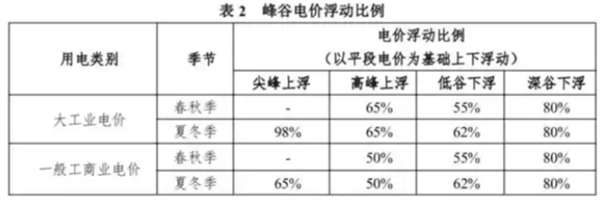 晚上充电白天卖 电车车主竟然可以靠充电挣钱