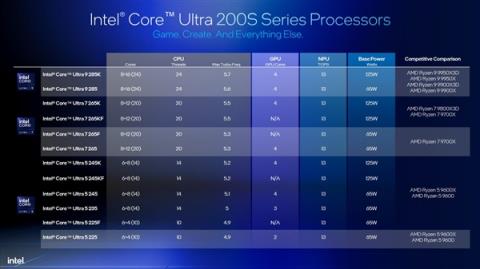 Intel劝你选酷睿Ultra200S：游戏性价比超锐龙9000！