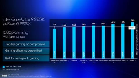 Intel劝你选酷睿Ultra200S：游戏性价比超锐龙9000！(图3)
