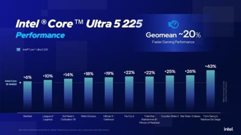 Intel劝你选酷睿Ultra200S：游戏性价比超锐龙9000！(图12)