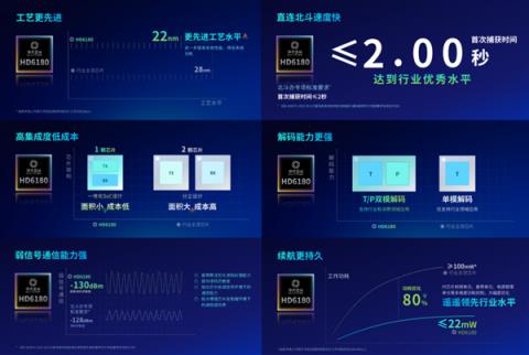 全新北斗三号短报文通信SoC芯片发布：国产基带 搜星更快(图4)