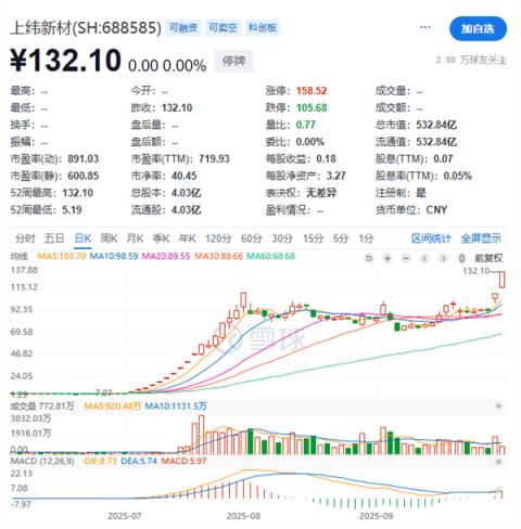 上纬新材再停牌 今年首只“20倍股”！“稚晖君”团队或将浮盈超200亿元(图2)