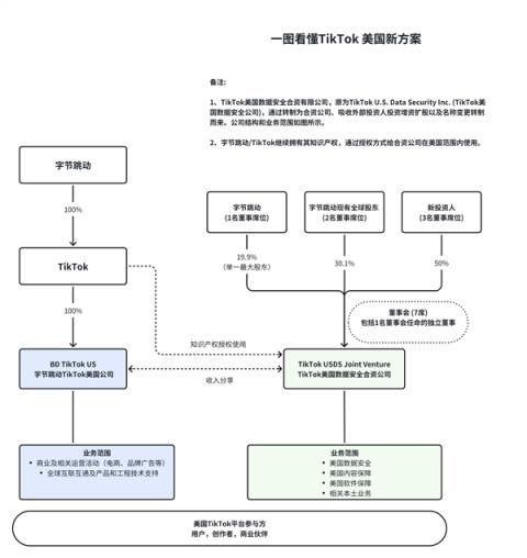 特朗普批准TikTok美国运营方案：合资公司负责数据、内容安全(图2)
