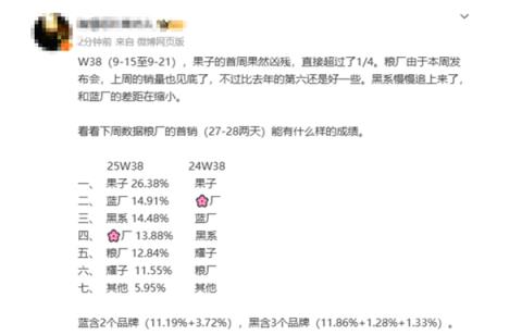 越吐槽越买！曝iPhone17国内首周激活量破百万：Pro系列占80%