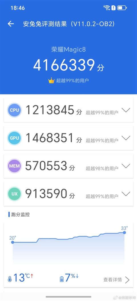 荣耀Magic8跑分破416万：手机行业第一次！