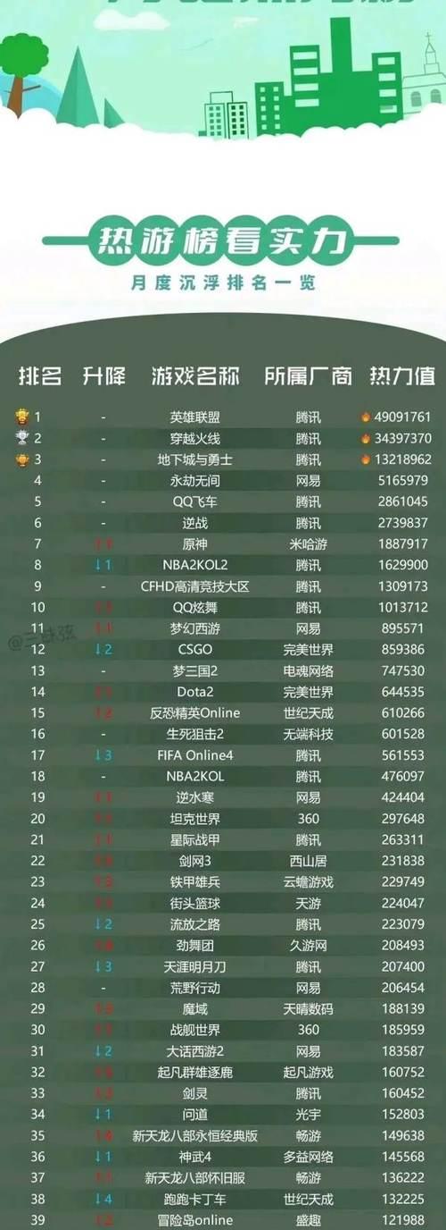 探秘大型网游排行榜前十名？了解游戏排名和流行趋势