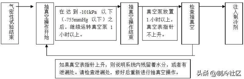 为什么加冷媒还要抽真空？中央空调冷媒充注的要点