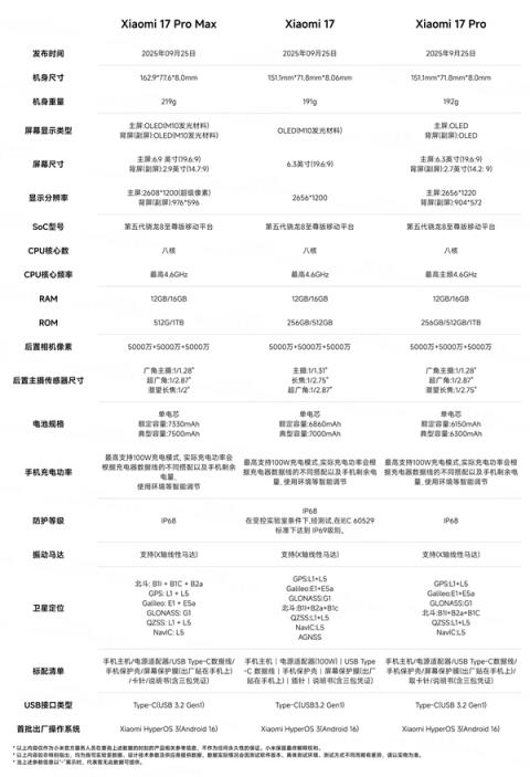 5999元起遭疯抢！雷军：小米17ProMax很多门店已经缺货(图3)