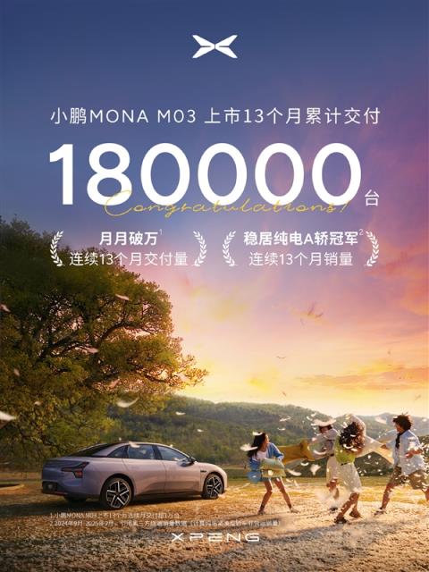 上市13个月 连当13个月纯电A级轿车销冠！小鹏MonaM03累计交付18万台