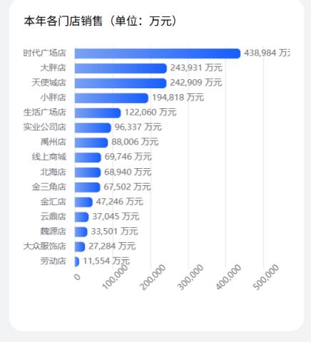 胖东来前9个月销售额170亿元超去年全年！于东来：不要上升得太快 否则员工就得加班(图2)