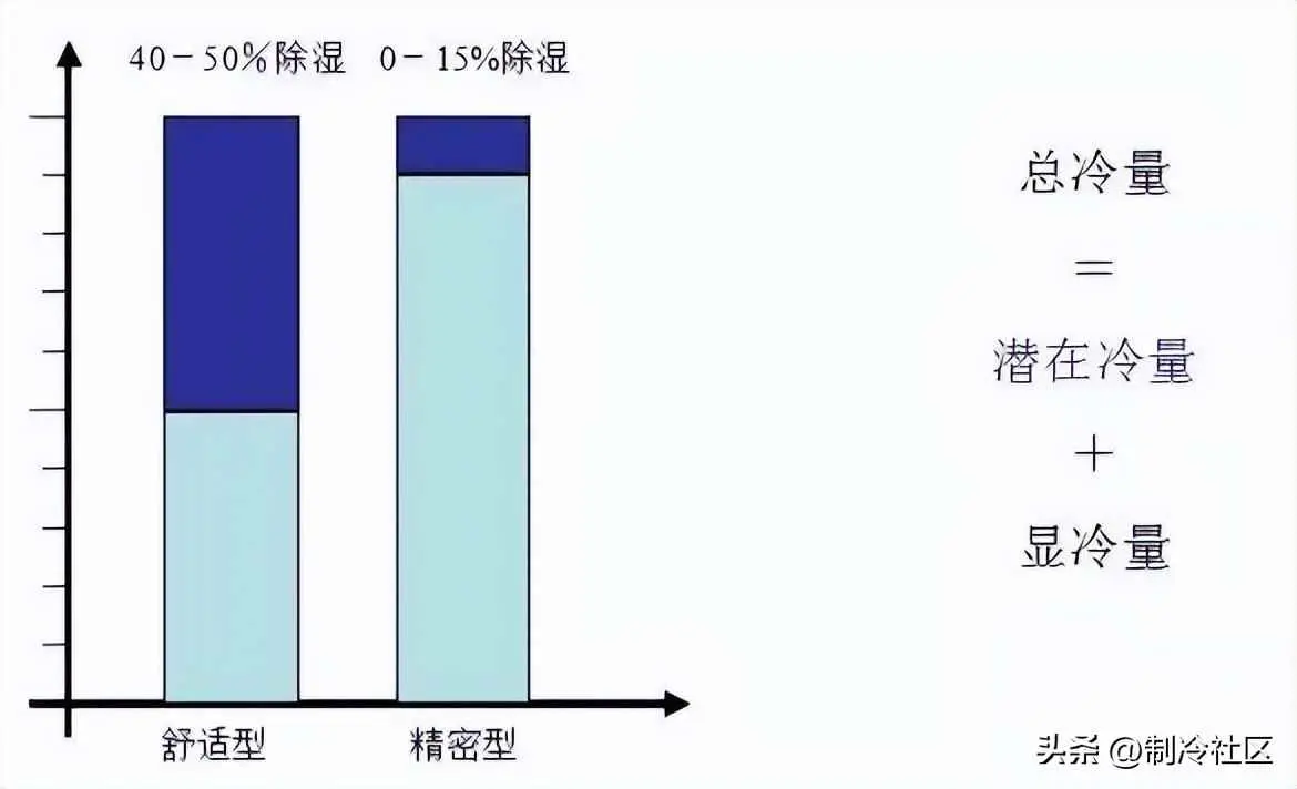 机房为什么配空调？圈内人说“机房空调”！