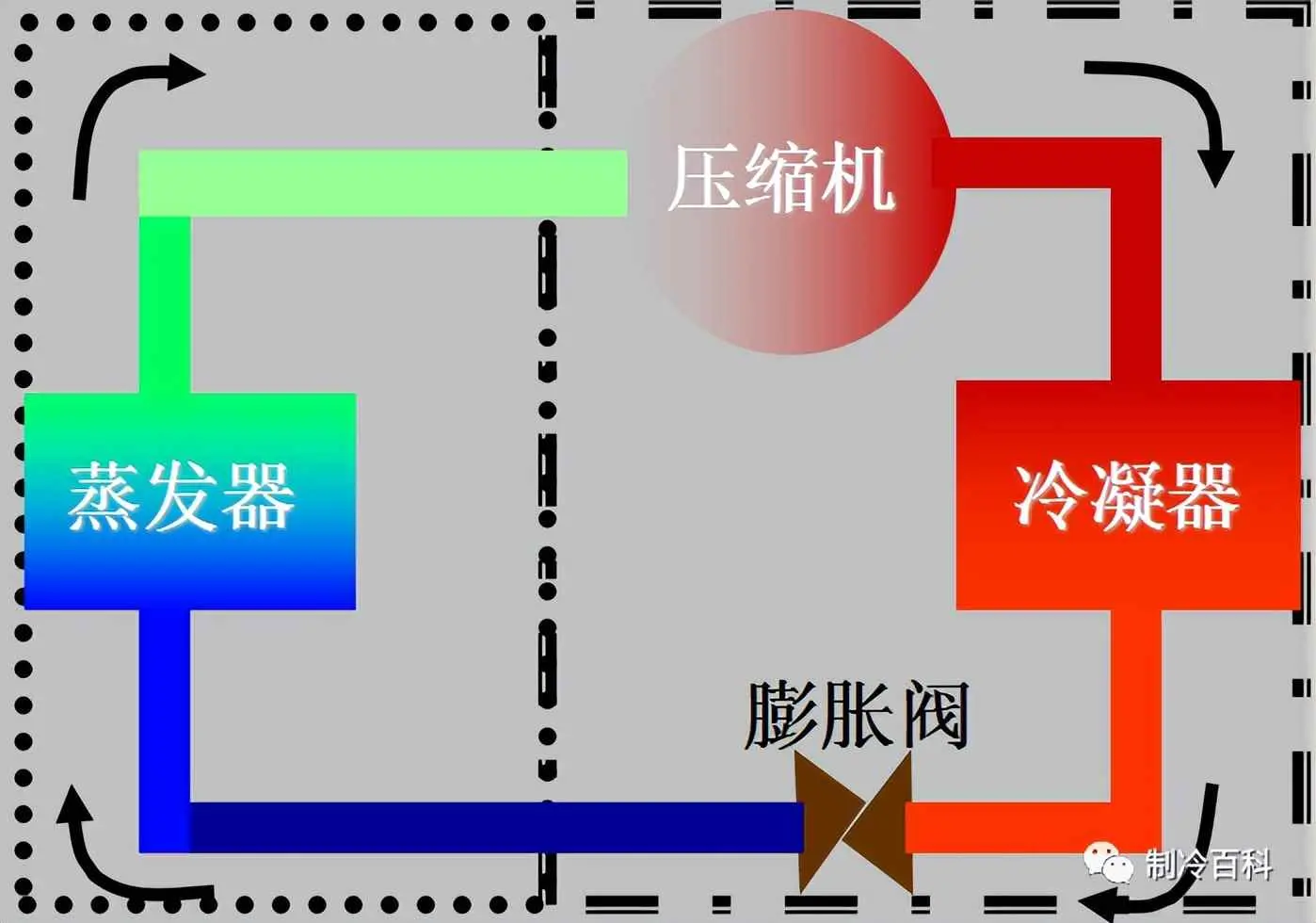 为什么能制冷？通俗易懂的制冷原理