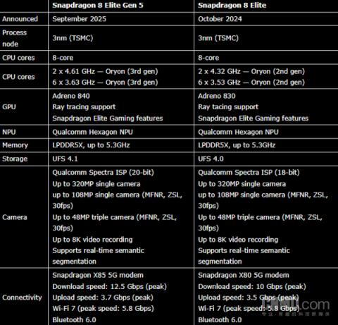 第五代骁龙8至尊版跑分对比上代：安兔兔成绩提升40%(图4)