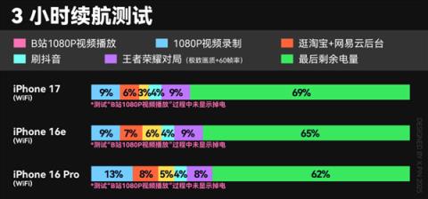 全面测完iPhone17系列：苹果真让我觉得有点陌生(图7)