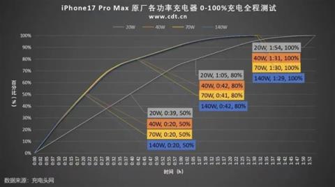 全面测完iPhone17系列：苹果真让我觉得有点陌生(图19)
