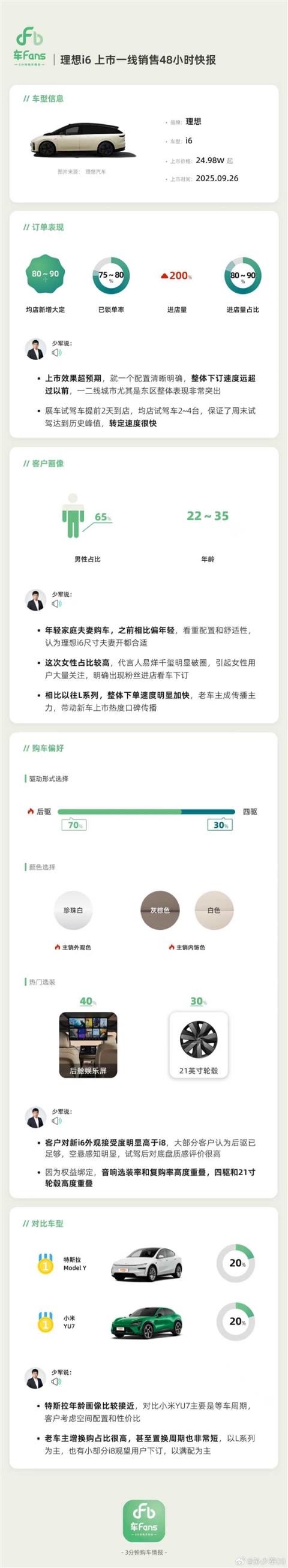 真的卖爆了！理想i6上市48小时一线快报出炉：锁单已超3万台(图2)