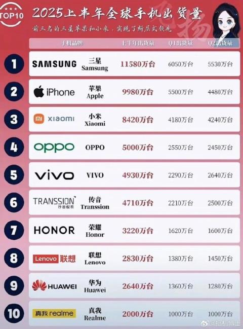 2025年上半年全球手机出货量排名：小米为国产第一(图2)
