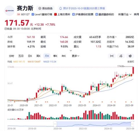 问界卖爆 赛力斯涨超8%续创历史新高 市值破2800亿元(图1)