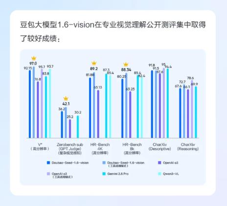 豆包大模型1.6-vision正式发布：首次具备工具调用能力(图2)