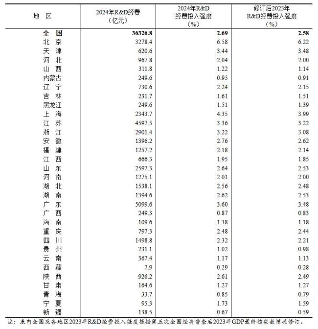 31省份研发投入大数据 创新驱动经济发展