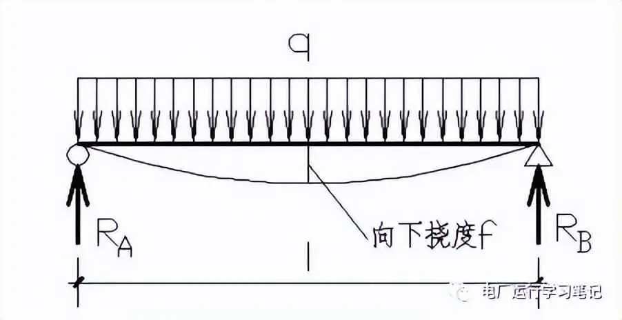 挠度为什么叫挠度？什么是汽轮机转子挠度与偏心度？