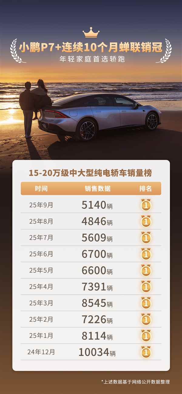 累计交付77000辆 小鹏P7+连续10个月蝉联15-20万纯电轿车销冠(图2)