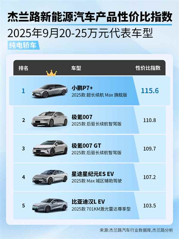 累计交付77000辆 小鹏P7+连续10个月蝉联15-20万纯电轿车销冠(图3)