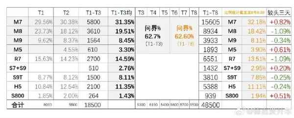 鸿蒙智行国庆假期大定超48500台 全新问界M7超1.5万(图2)