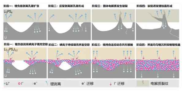 祝贺!我国突破全固态电池领域关键技术瓶颈(图2)