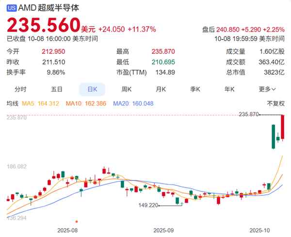 AMD股价3天暴涨43%  “表舅”黄仁勋大赞苏妈：太聪明(图1)