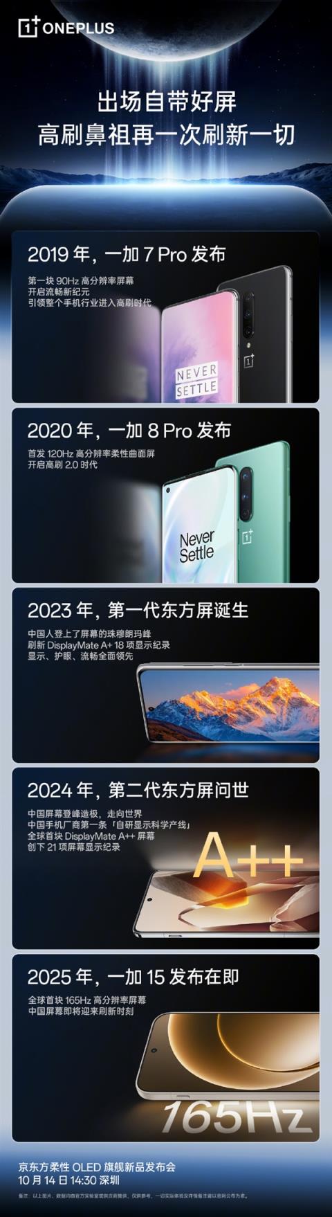 全球最先进！一加15首发第三代东方屏：首次165Hz+高分辨率(图3)