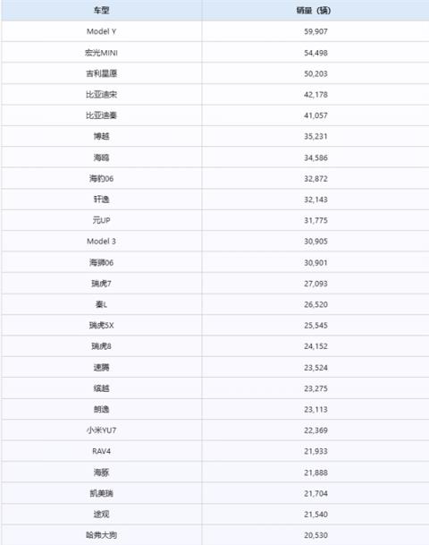 9月销量最高的车型出炉：特斯拉ModelY再夺第一(图2)
