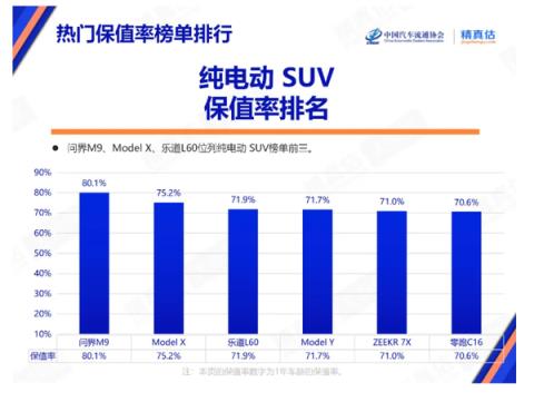 为何买小米问界人这么多！中国最新汽车保值率报告：问界M9、SU7遥遥领先