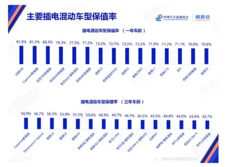 为何买小米问界人这么多！中国最新汽车保值率报告：问界M9、SU7遥遥领先(图2)