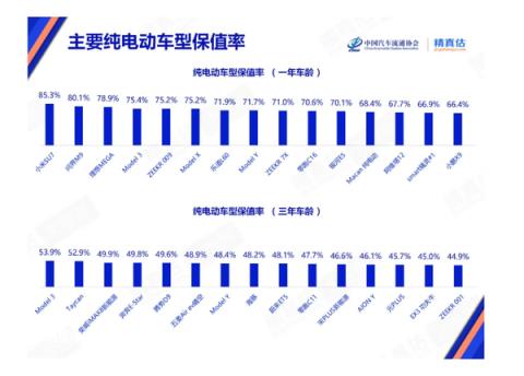 为何买小米问界人这么多！中国最新汽车保值率报告：问界M9、SU7遥遥领先(图3)