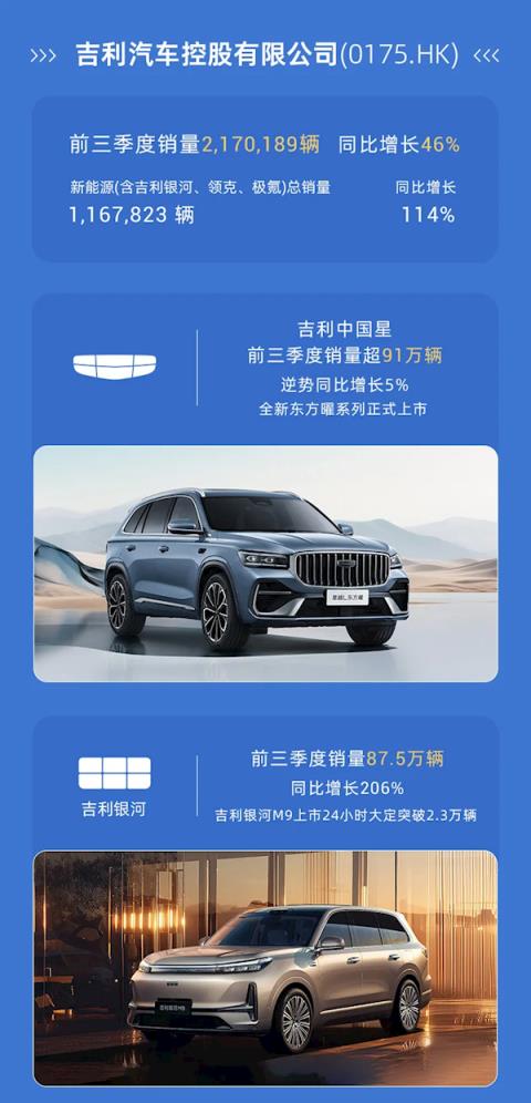 创史上新高！吉利集团前三季度总销量295万辆 同比增长29%(图2)