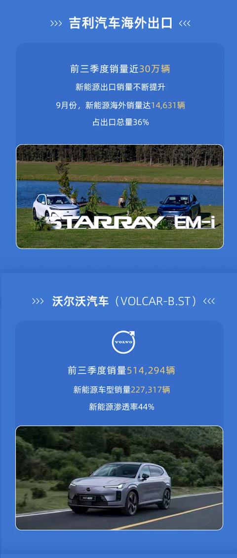 创史上新高！吉利集团前三季度总销量295万辆 同比增长29%(图4)