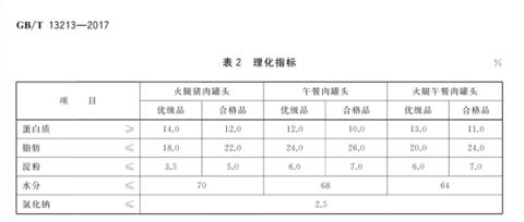 原来我们都“误会”午餐肉了：肉含量超高(图2)