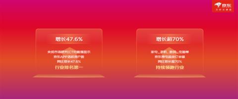 京东双11首份战报出炉！活跃用户增长47.6%  手机数码订单大增超70%(图1)
