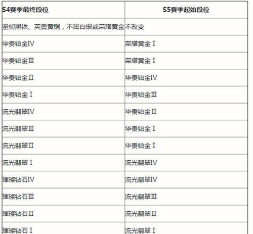 英雄联盟S13赛季难度增加的原因是什么？