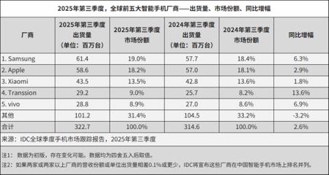 最新全球前5大智能手机厂商公布：小米第三 坐稳中国品牌第一