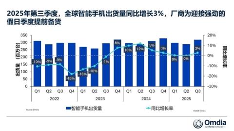 卖爆了！iPhone17带飞苹果第三季度出货量 创同期历史新高