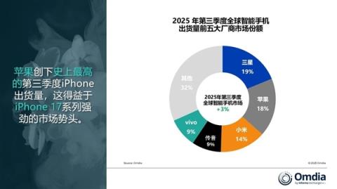 卖爆了！iPhone17带飞苹果第三季度出货量 创同期历史新高(图2)
