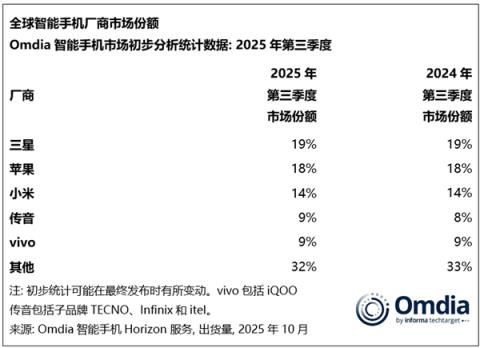 卖爆了！iPhone17带飞苹果第三季度出货量 创同期历史新高(图4)