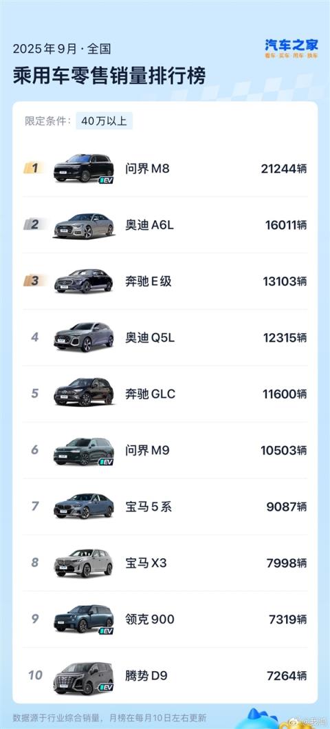 问界M8九月份卖出2.12万辆：力压奥迪奔驰成40万级不分车型销冠(图2)